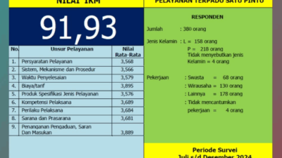 DPM-PTSP Makassar Raih Skor IKM 91,93 Wujud Layanan Publik Berkualitas