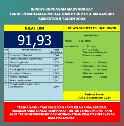 DPM-PTSP Makassar Raih Skor IKM 91,93 Wujud Layanan Publik Berkualitas