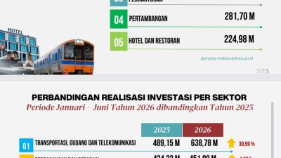 Kenaikan Investasi Makassar Didominasi Sektor Transportasi dan PMDN Dalam Negeri