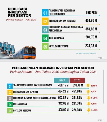 Kenaikan Investasi Makassar Didominasi Sektor Transportasi dan PMDN Dalam Negeri